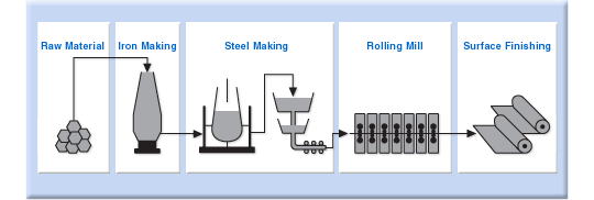 Iron & Steel Process Diagram