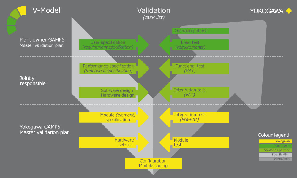Validation V-Model