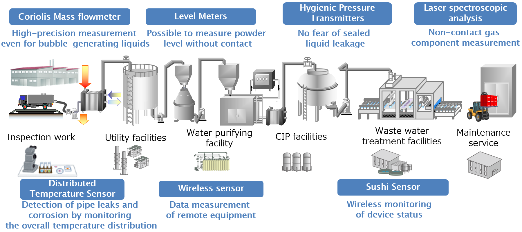 Sensors for Food Factory